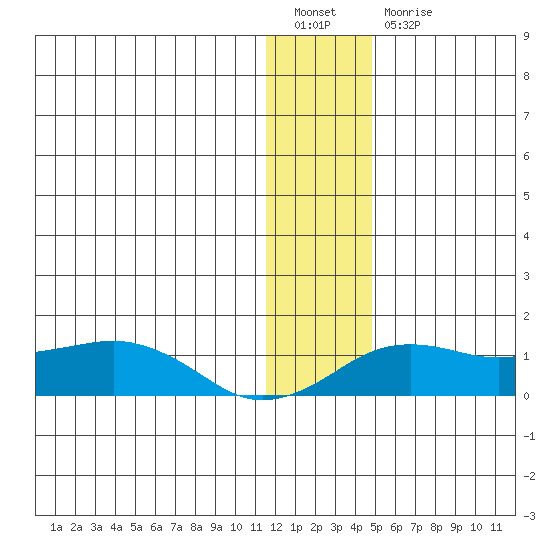 Nome tide chart for Tuesday, January 14, 2025