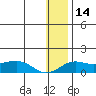 Nome tide chart for Tuesday, January 14, 2025