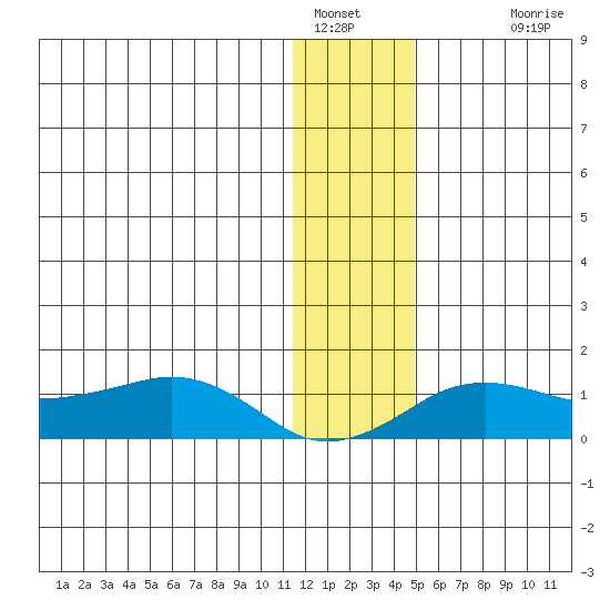 Nome tide chart for Thursday, January 16, 2025