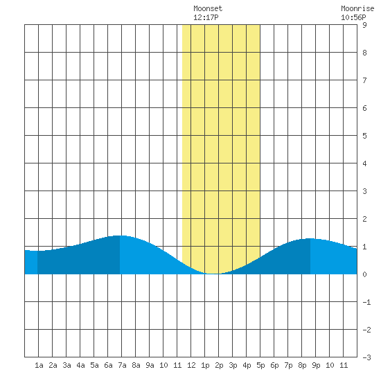Nome tide chart for Friday, January 17, 2025