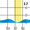 Nome tide chart for Friday, January 17, 2025