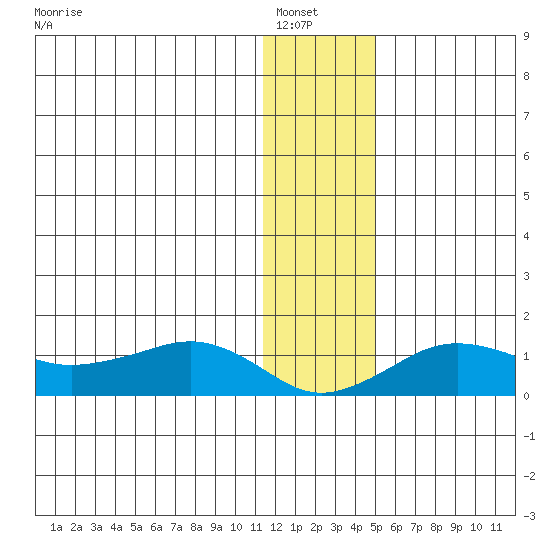 Nome tide chart for Saturday, January 18, 2025