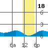Nome tide chart for Saturday, January 18, 2025