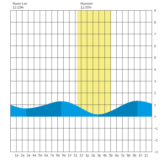 Nome tide chart for Sunday, January 19, 2025