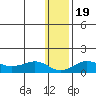 Nome tide chart for Sunday, January 19, 2025