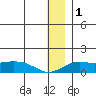 Nome tide chart for Wednesday, January 1, 2025