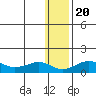 Nome tide chart for Monday, January 20, 2025
