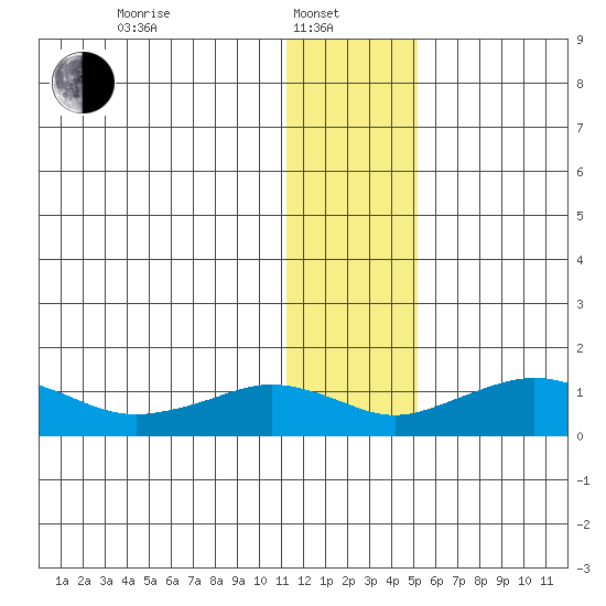 Nome tide chart for Tuesday, January 21, 2025