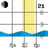 Nome tide chart for Tuesday, January 21, 2025