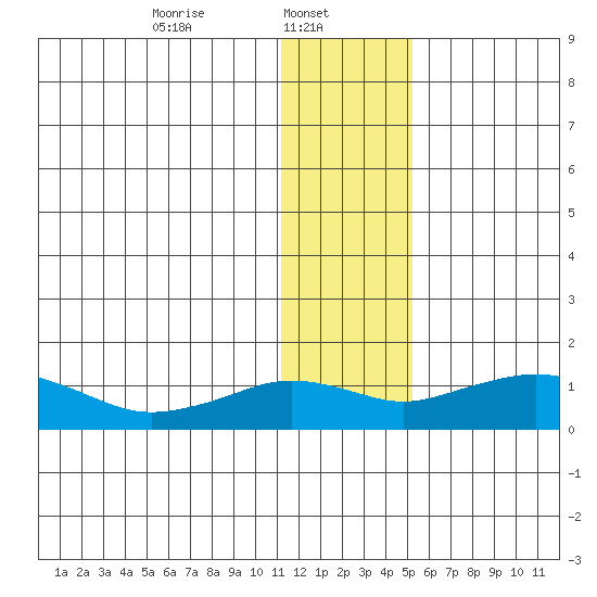 Nome tide chart for Wednesday, January 22, 2025