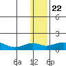 Nome tide chart for Wednesday, January 22, 2025