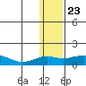 Nome tide chart for Thursday, January 23, 2025