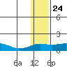 Nome tide chart for Friday, January 24, 2025