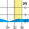 Nome tide chart for Saturday, January 25, 2025