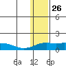 Nome tide chart for Sunday, January 26, 2025