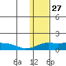 Nome tide chart for Monday, January 27, 2025