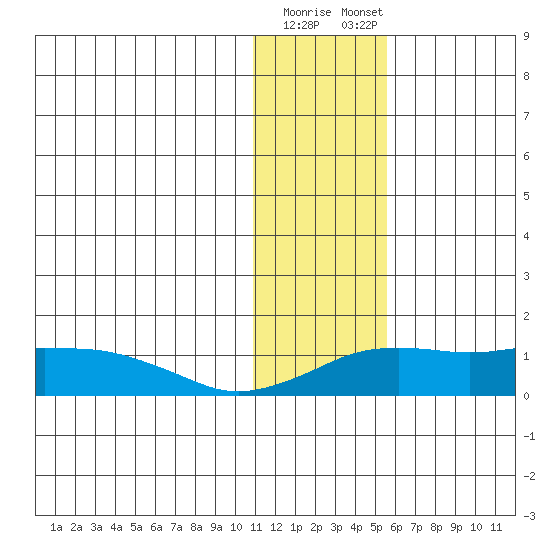 Nome tide chart for Tuesday, January 28, 2025