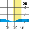 Nome tide chart for Tuesday, January 28, 2025