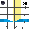 Nome tide chart for Wednesday, January 29, 2025