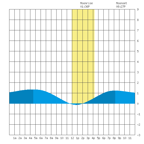 Nome tide chart for Thursday, January 2, 2025