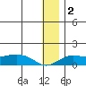 Nome tide chart for Thursday, January 2, 2025