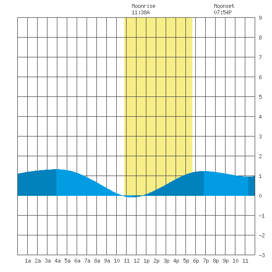 Nome tide chart for Thursday, January 30, 2025