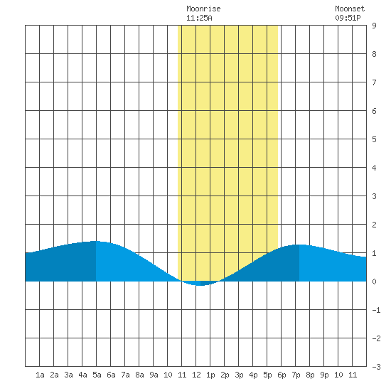 Nome tide chart for Friday, January 31, 2025