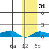 Nome tide chart for Friday, January 31, 2025
