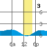 Nome tide chart for Friday, January 3, 2025