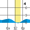 Nome tide chart for Saturday, January 4, 2025