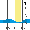 Nome tide chart for Sunday, January 5, 2025