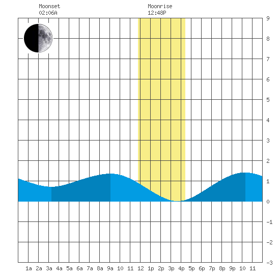 Nome tide chart for Monday, January 6, 2025