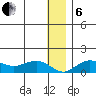 Nome tide chart for Monday, January 6, 2025