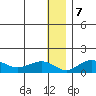 Nome tide chart for Tuesday, January 7, 2025