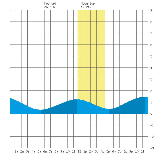 Nome tide chart for Wednesday, January 8, 2025