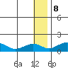 Nome tide chart for Wednesday, January 8, 2025