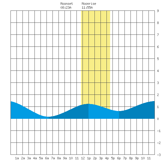 Nome tide chart for Thursday, January 9, 2025