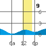 Nome tide chart for Thursday, January 9, 2025