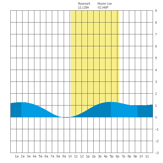 Nome tide chart for Monday, February 10, 2025