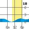 Nome tide chart for Monday, February 10, 2025