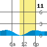 Nome tide chart for Tuesday, February 11, 2025