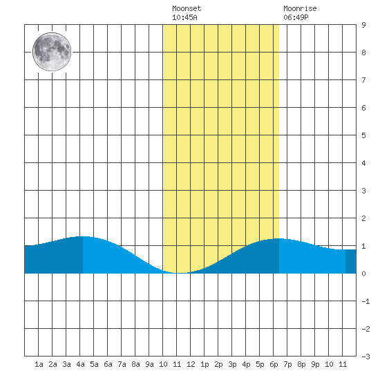 Nome tide chart for Wednesday, February 12, 2025