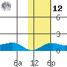 Nome tide chart for Wednesday, February 12, 2025