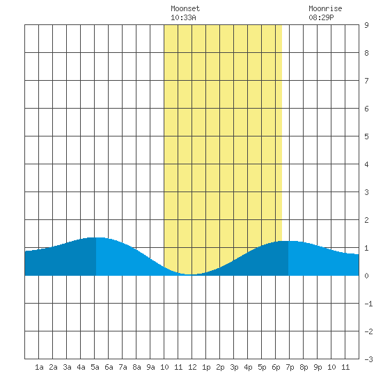Nome tide chart for Thursday, February 13, 2025