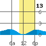 Nome tide chart for Thursday, February 13, 2025