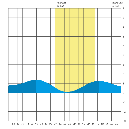 Nome tide chart for Friday, February 14, 2025