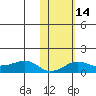 Nome tide chart for Friday, February 14, 2025