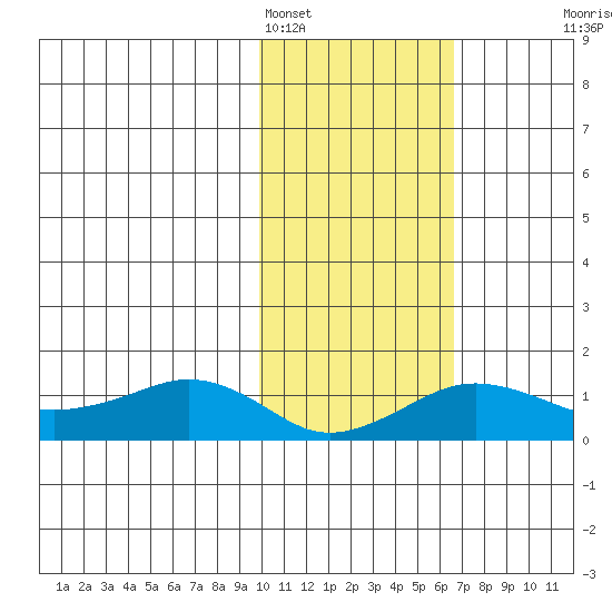 Nome tide chart for Saturday, February 15, 2025