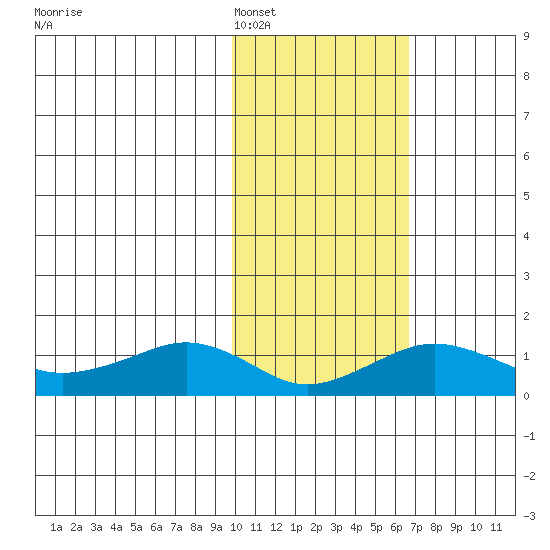 Nome tide chart for Sunday, February 16, 2025