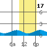 Nome tide chart for Monday, February 17, 2025